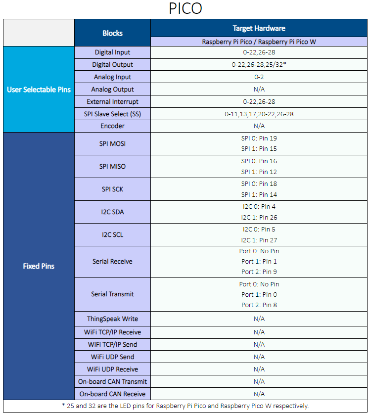 Raspberry Pi Pico hardware board pin configuration