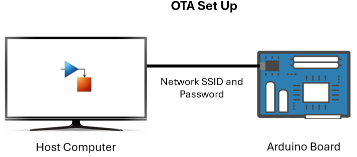 OTA Set Up Process