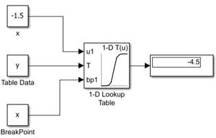 Simulink model containing a 1-D Lookup Table block with an input of -1.5 and output of -4.5