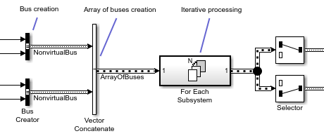 Nonvirtual buses are grouped in an array of buses that is input to a subsystem that provides iterative processing.