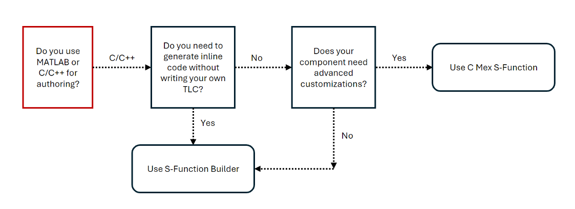 Decision making for choosing between C/C++ block authoring tools