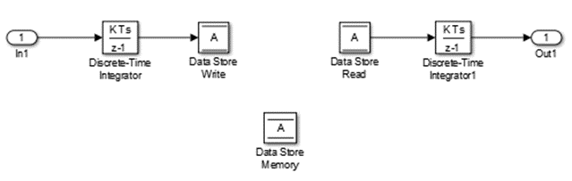 Simulink canvas with Data Store Memory block and Data Store Read and Write blocks connected to other blocks in model.
