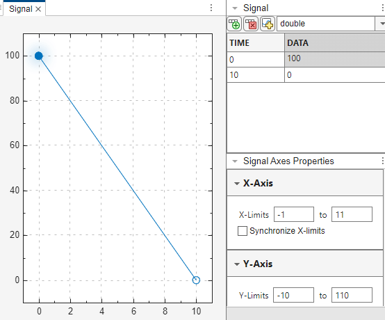 Plot for time 0 to 10 and data 100 to 0