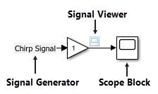 Annotated figure showing a generated signal connected to a signal viewer and a scope block