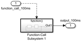 Function-Call Subsystem block connected to ports.