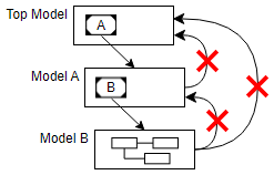 A top model references model A, which references model B. The referenced models, model A and model B, cannot reference the top model. Model B also cannot reference model A, which is its parent model.