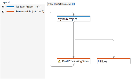 Dependency graph with Project Hierarchy filter applied. On the left, the Legend panel displays the type of the project. On the right, the Properties panel lists a circular dependency problem.