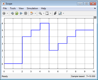 Scope Output from test harness using Stateflow