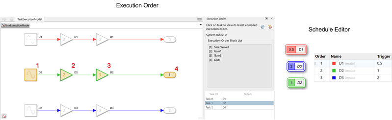Model with three block sets at sample times D1, D2, and D3. Execution Order viewer shows three separate tasks, and Schedule Editor shows tasks ordered by rate.