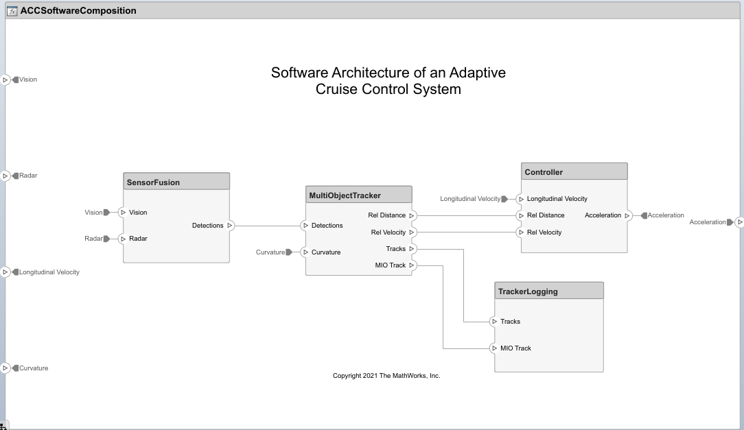 System Composer canvas with software architecture model comprising 4 components, each with multiple ports and connnections.