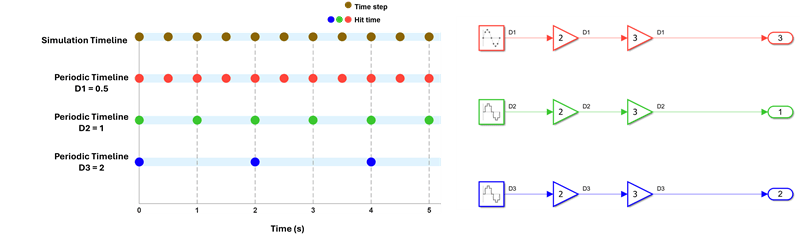 Simulation timeline and three periodic timelines for D1, D2, and D3 on the left. On the right, a model with three block sets (Sine Wave, Gain, Gain, Outport) at each sample time.