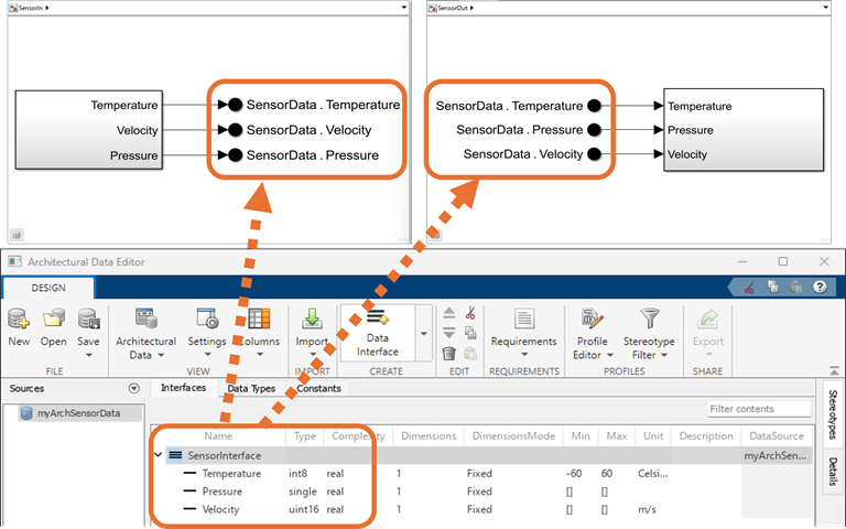 Two components, SensorIn and SensorOut, have data interfaces assigned to Bus Element ports whose interface and elements are sourced from the Architectural Data section of a linked data dictionary, myArchSensorData.