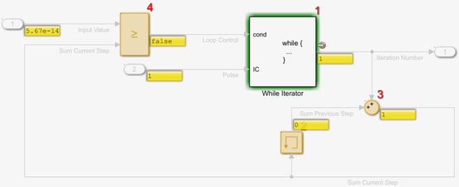 A portion of the canvas shows the block diagram of the subsystem contents when the simulation pauses on the iteration number breakpoint.