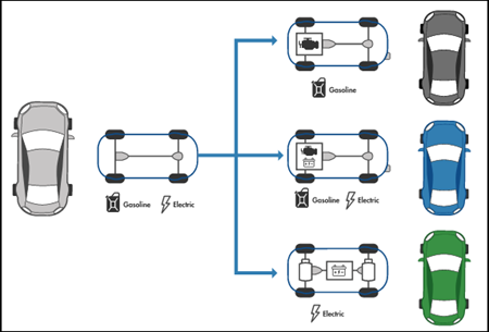 Automobile configurations with different properties