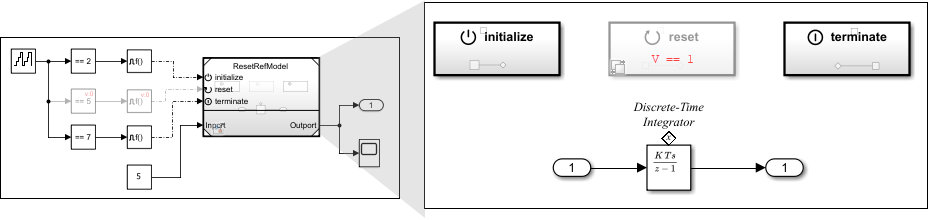Subsystem with three function-call triggers, initialize, reset, and terminate, showing the reset signal inactive and the Reset Function block not executing, so the Discrete-Time Integrator state remains unchanged.