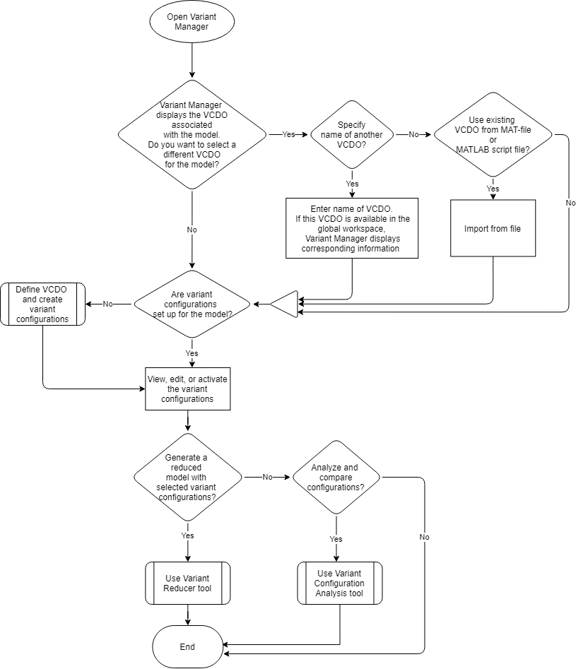 Workflow to manage variant configurations using Variant Manager