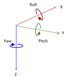 Three dimensional aero coordinate system with X,Y,Z, Roll, Pitch, and Yaw labelled