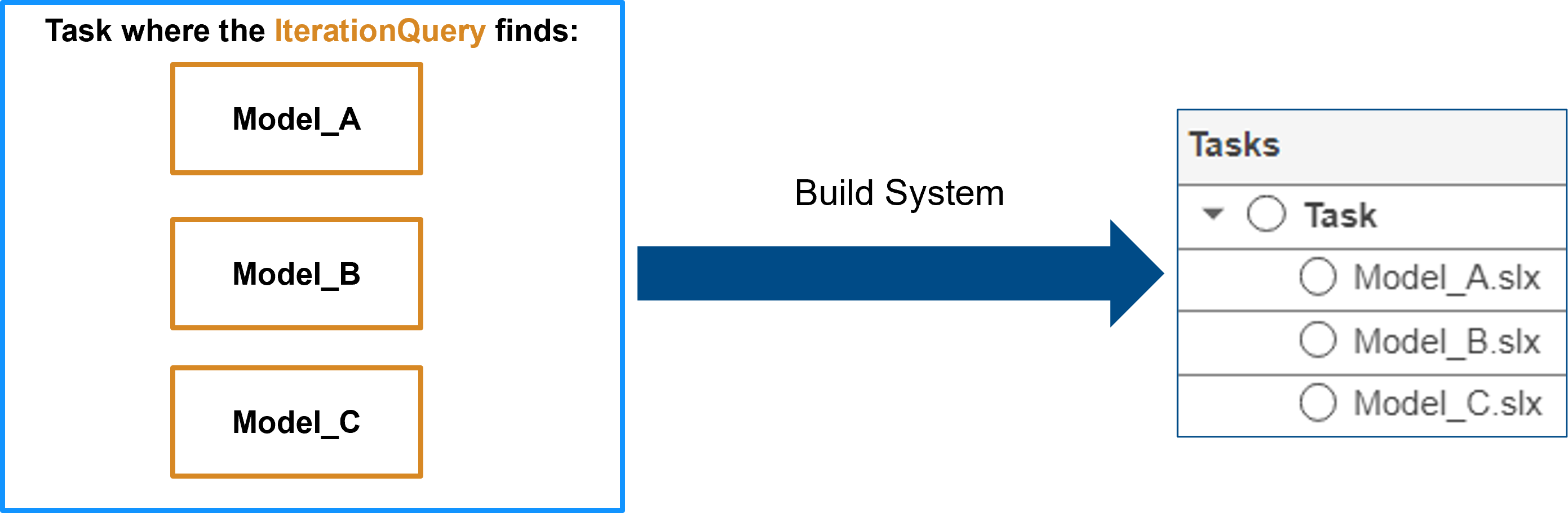 How the task with the models specified by the IterationQuery appears in the Process Advisor app