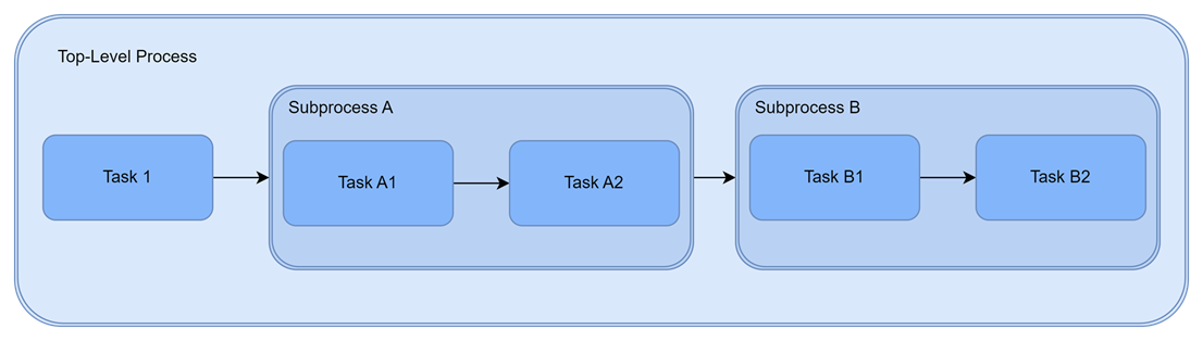 Diagram showing relationships between Task 1, Subprocess A, and Subprocess B as arrows