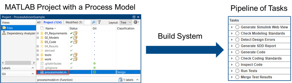 Build system creating a pipeline of tasks for a MATLAB Project with a process model