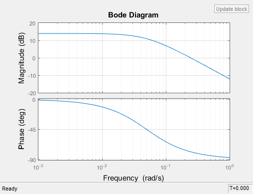 how to plot bode plot multisim