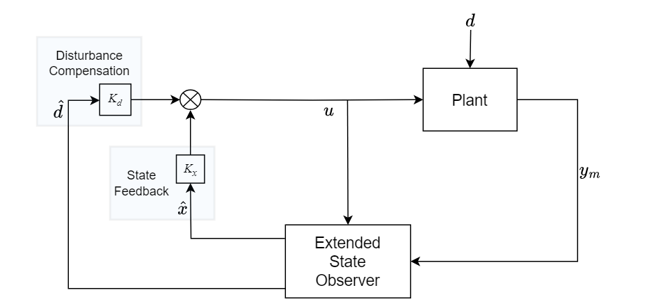 Block diagram of extended state observer