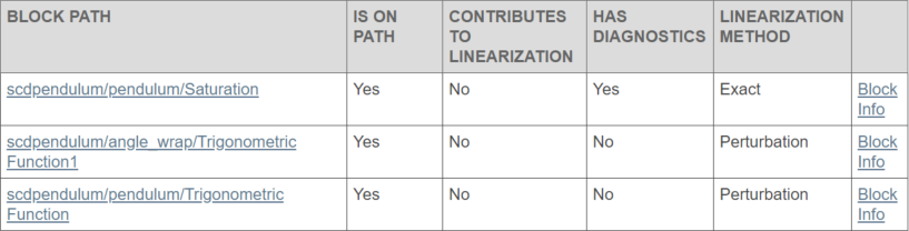 Block diagnostics table with six columns in order from left to right: Block Path, Is On Path, Contributes to Linearization, Has Diagnostics, Linearization Method, and block information links.