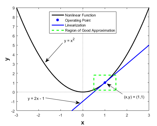 Linearize Nonlinear Models - MATLAB & Simulink - MathWorks Italia