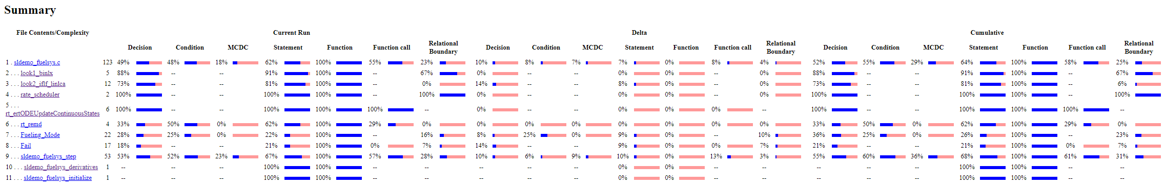 Summary section of code coverage report showing extra columns. The current run, delta, and cumulative coverage summaries are displayed, resulting in 23 total columns.