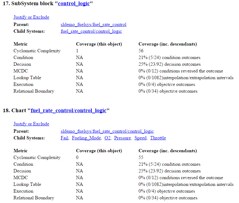 The control logic subsystem reports cyclomatic complexity of 56, with 21% condition coverage (5/24 condition outcomes), 25% decision coverage (23/92 decision outcomes), 0% MCDC coverage (0/12 conditions reversed the outcome), 0% lookup table coverage (0/1082 interpolation/extrapolation intervals), 0% execution coverage (0/4 objective outcomes), and 0% relational boundary coverage (0/34 objective outcomes).