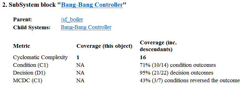 Coverage results for the Bang-Bang Controller subsystem report that the subsystem receives 71% decision coverage (10 out of 14 condition outcomes satisfied), 95% decision coverage (21 out of 22 decision outcomes satisfied), and 43% MCDC coverage (3 out of 7 conditions independently affected the decision outcome).
