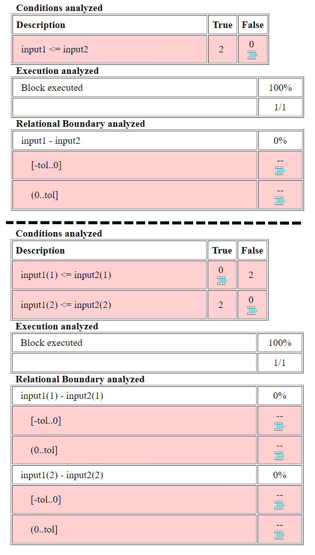 The image shows two condition and relational boundary analyzed tables. The first condition table has one row, and the first relational boundary table has two rows. The second condition table has two rows, and the second relational boundary table has four rows.