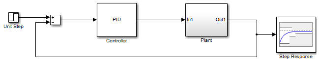 Model with controller and plant in a feedback loop. There is a unit step input. Step Response block is connected to output of plant.