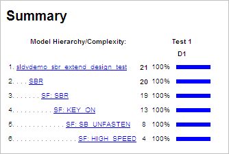 Coverage information for the model showing 100% coverage.