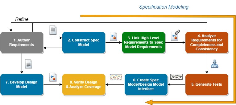 This image shows the flowchart that illustrates the steps described in the previous list. The requirements are iteratively developed through the first four steps, and the design model and specification model are