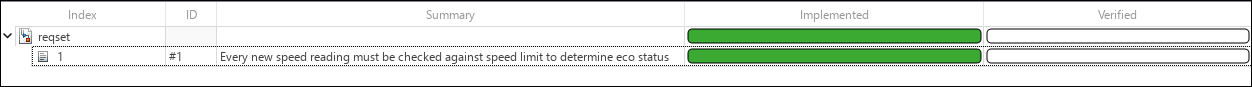 The Implemented column shows green status for the linked requirement.