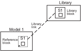 The new subsystem reference block has a library link to the library block that it references.