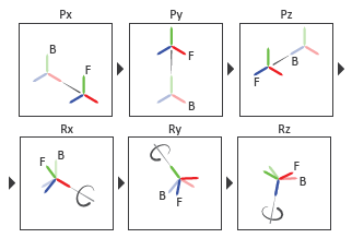 Joint Transformation Sequence of a Bushing Joint