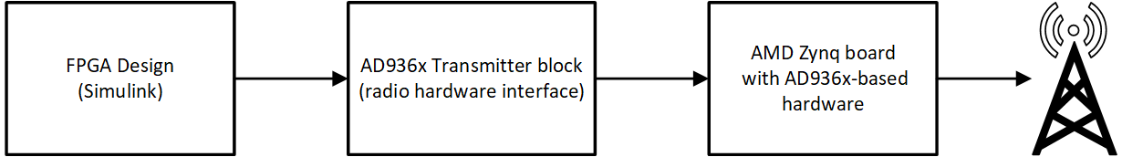 Block diagram showing the flow from an FPGA design, to an AD936c Transmitter block, to a Zynq board, and then to an antenna