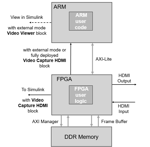 Dataflow diagram that shows the connections between the FPGA, ARM, DDR memory, and Simulink when using the HDMI reference design.