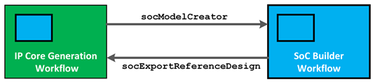 Diagram showing "IP Core Generation Workflow" on the left, and "SoC Builder Workflow" on the right, with an arrow labeled socModerCreator going from left to right, and an arrow labeled socExportReferenceDesign going from right to left