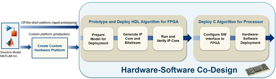 Targeting FPGA and SoC Hardware Workflow