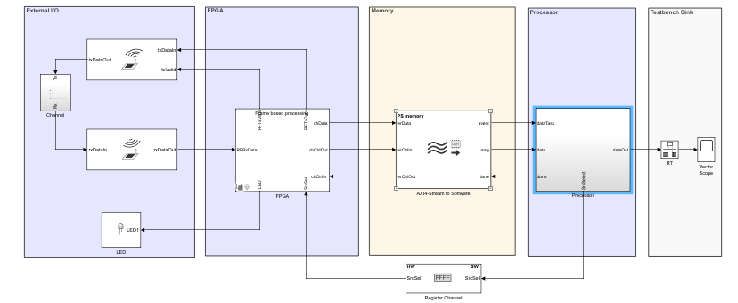 Top model of SDR Template