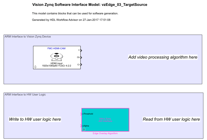 Software interface model generated from the Developing Vision Algorithms for Zynq-Based Hardware example