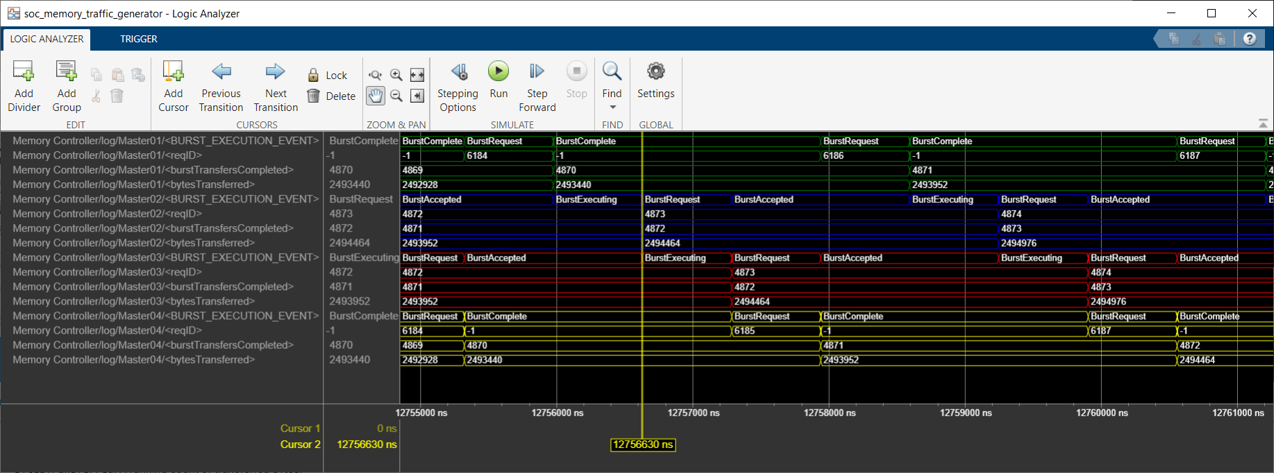 Logic Analyzer displaying waveforms of four Traffic Generator blocks, with the "Show Memory Controller Ports" parameter cleared. For each Traffic Generator, the analyzer shows waves for BURST_EXECUTION_EVENT, reqID, burstTransferCompleted, and bytesTransferred.