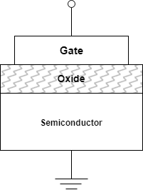 Schematic of a MOS capacitor. The top element is the gate, the middle element is the oxide component, the bottom element is the semiconductor.