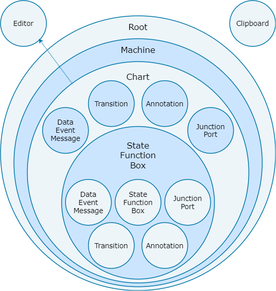 Diagram showing the four levels of the hierarchy of API objects.