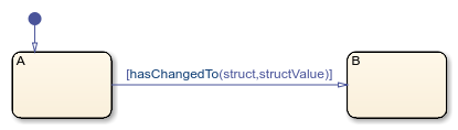 Stateflow chart that uses the hasChangedTo operator in a transition.