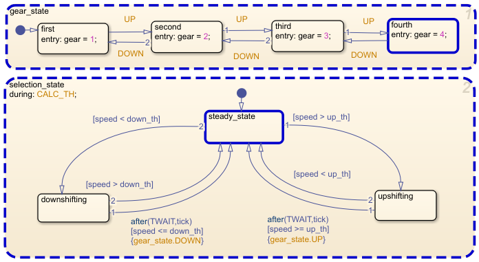 Stateflow chart showing active states.