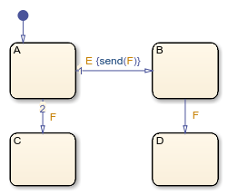 Stateflow chart with states called A, B, C, and D.